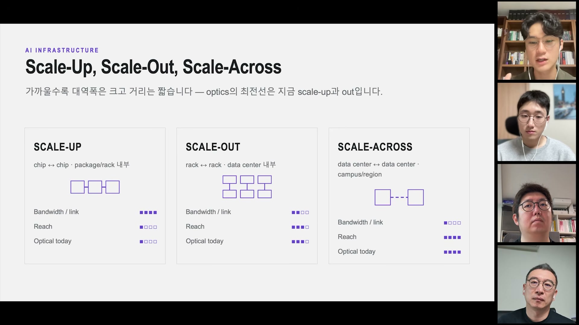장면 4 — scale-up·scale-out·scale-across와 copper/optics의 거리·대역폭 비교