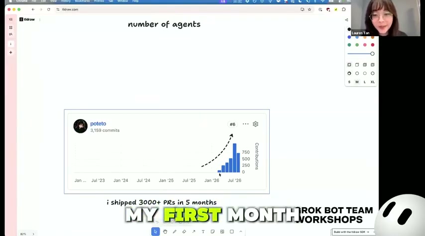 장면 14 — 기여도 그래프, 5개월 3000+ PR
