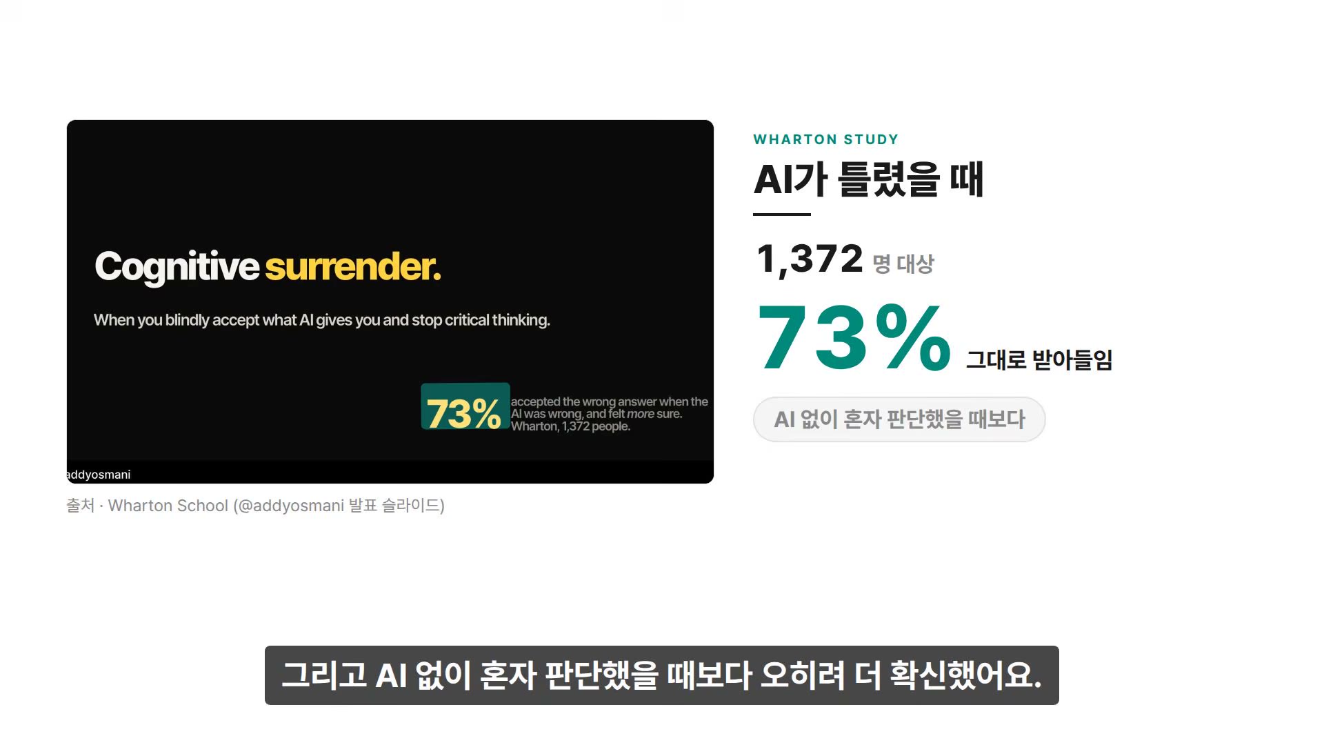 장면 1 — Cognitive surrender: 와튼 1,372명, 73%