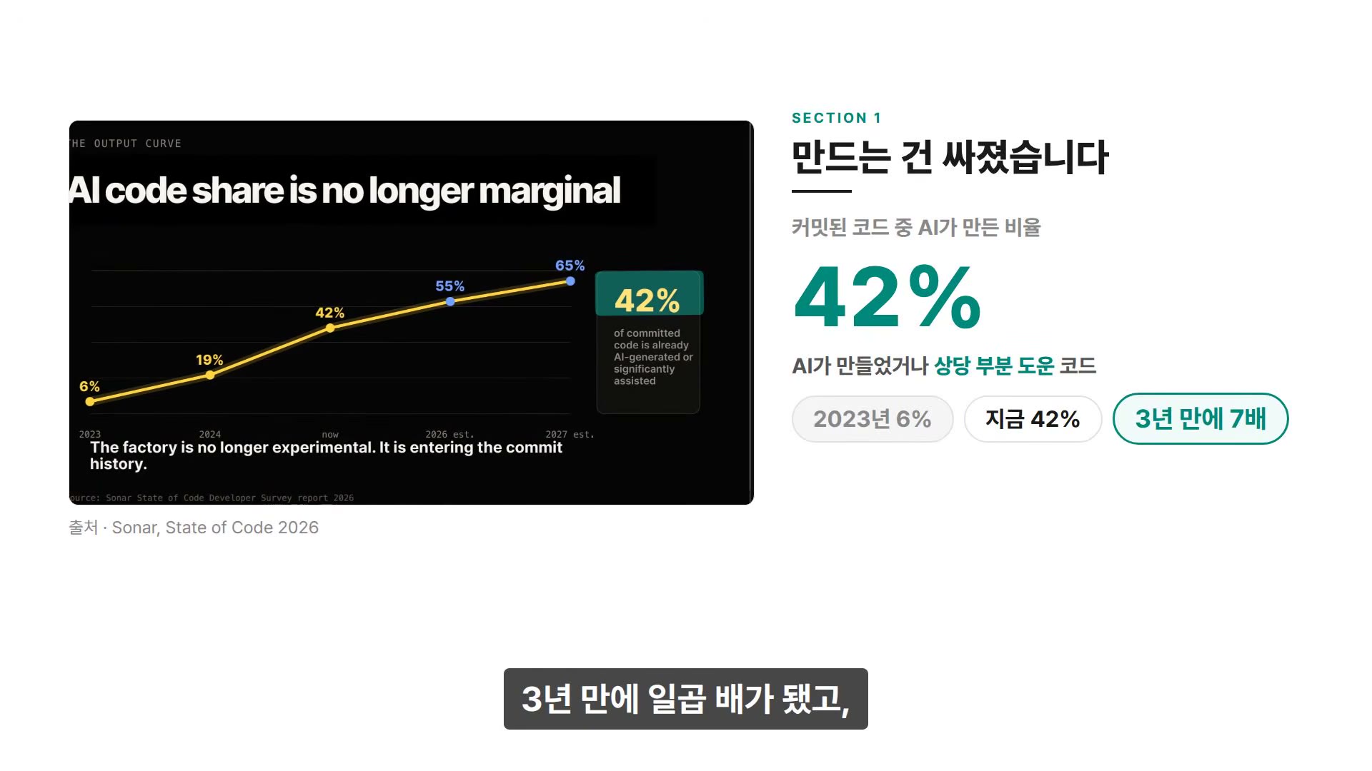 장면 5 — Sonar State of Code 2026: 6% → 19% → 42% → 55% → 65%
