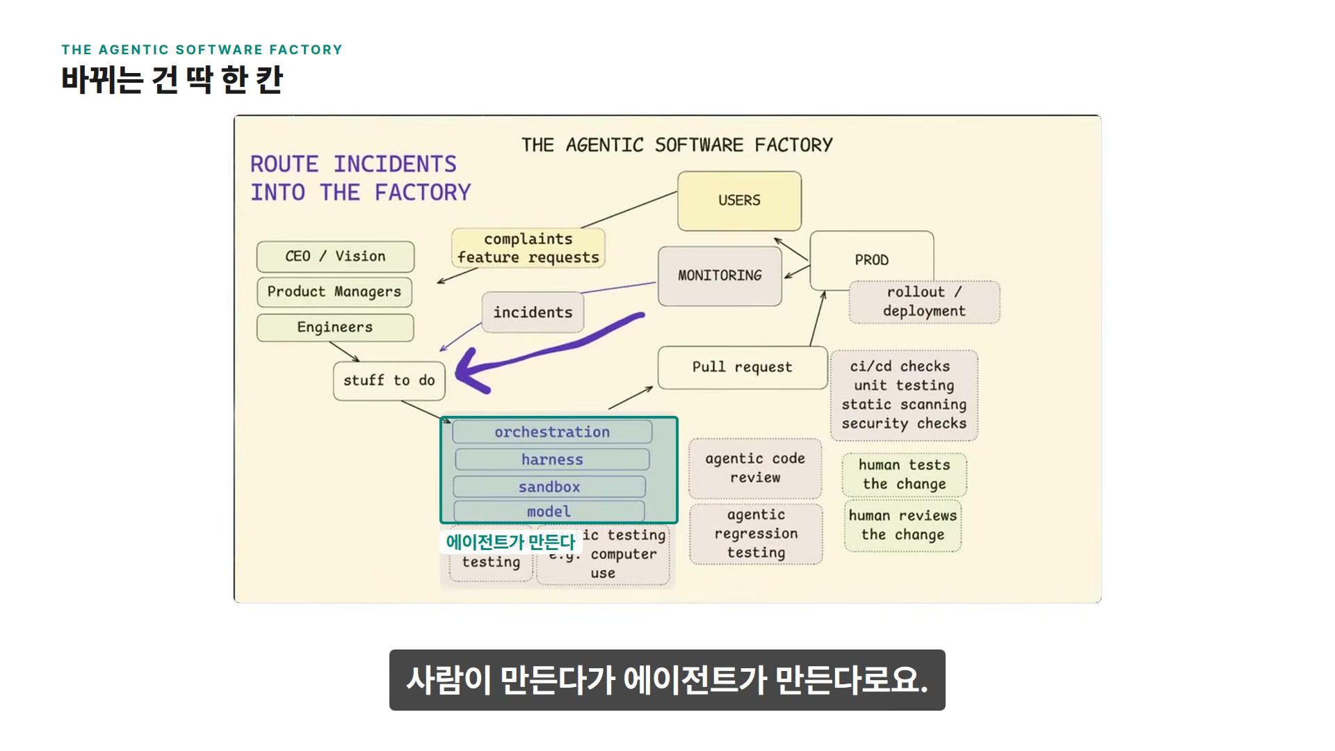 장면 7 — 사람이 만든다 → 에이전트가 만든다