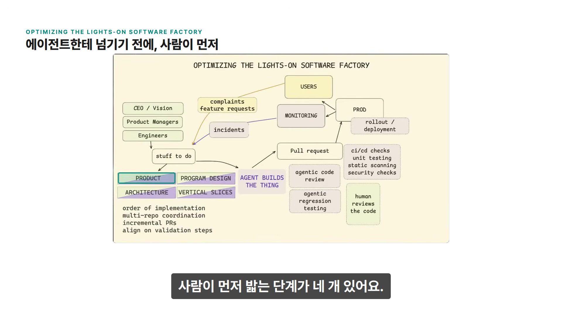 장면 21 — 에이전트에게 넘기기 전, 사람이 먼저 밟는 네 단계