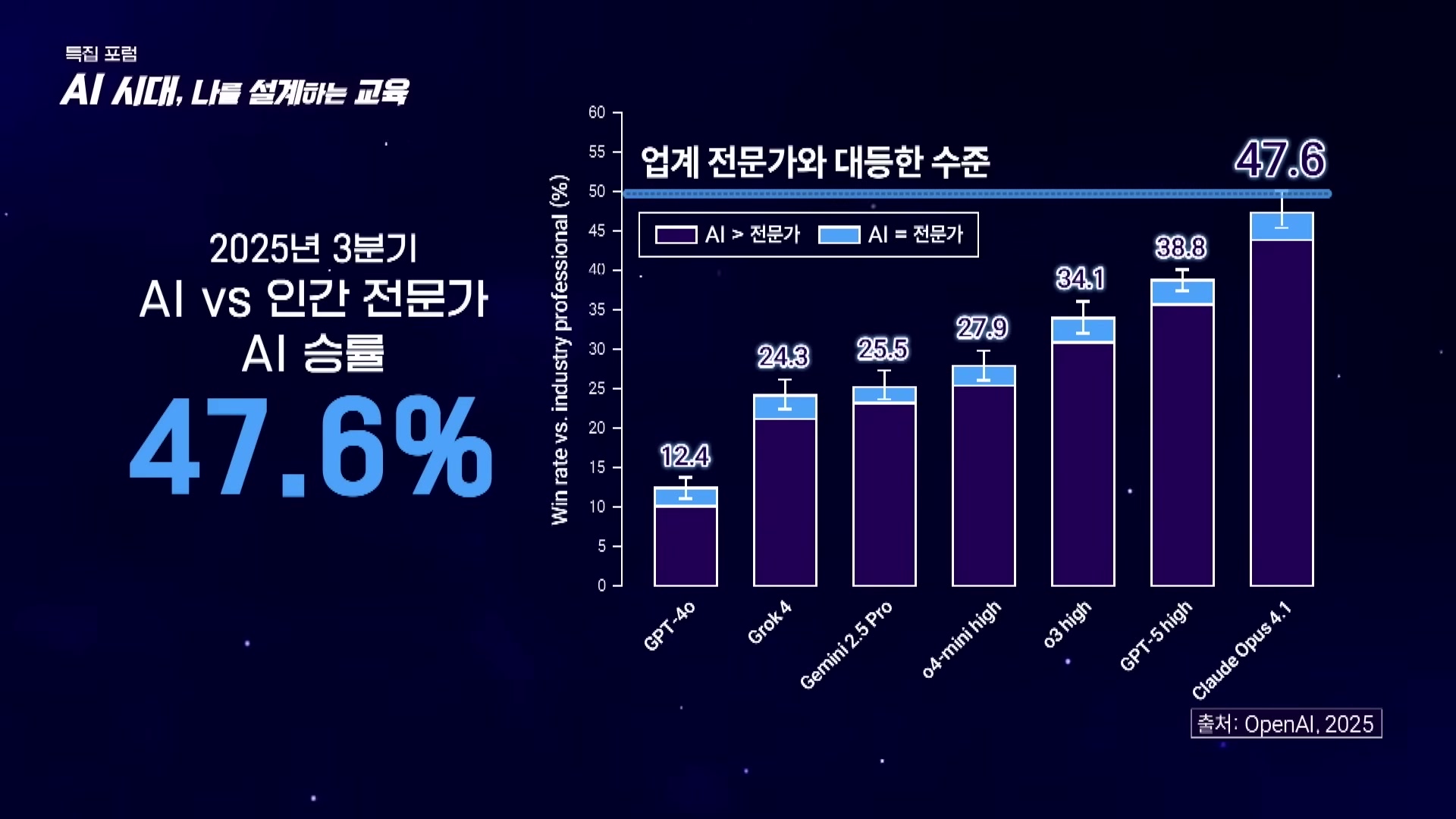 장면 3 — 2025년 3분기 AI와 인간 전문가의 승률을 비교한 그래프