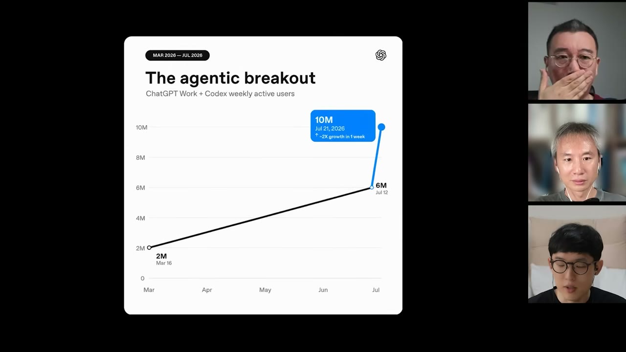 OpenAI 공식 그래프 "The agentic breakout" — ChatGPT Work + Codex 주간 활성 사용자 2M→6M→10M