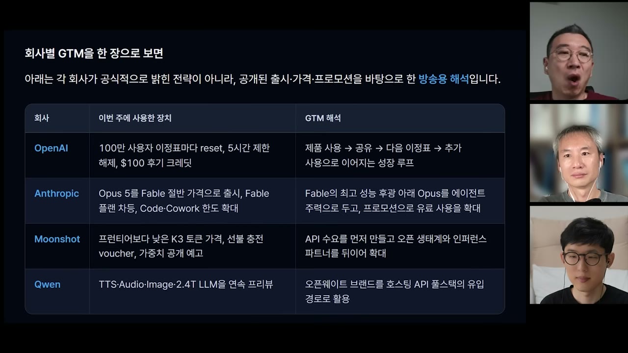 회사별 GTM 해석표 — OpenAI, Anthropic, Moonshot, Qwen