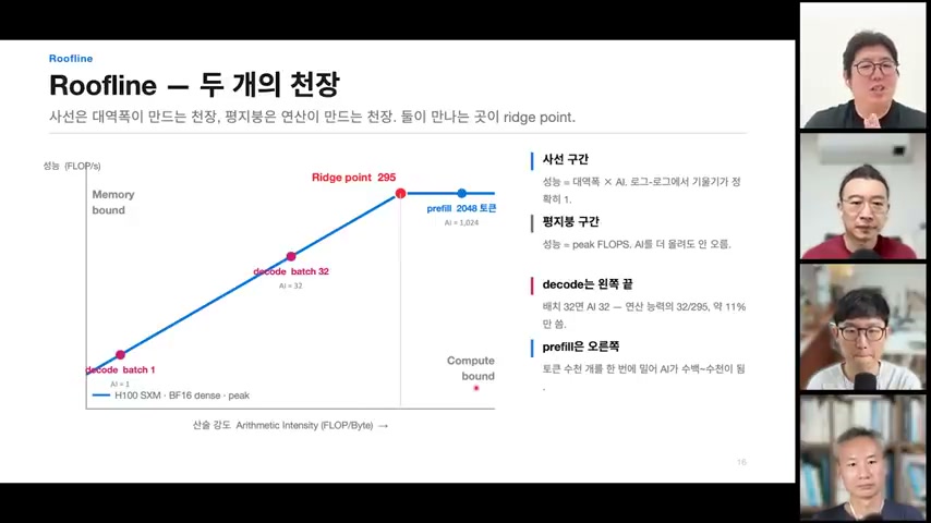 장면 9 — H100 Roofline과 ridge point 295