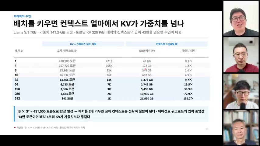 장면 11 — 배치와 컨텍스트 길이에 따른 KV 용량 표
