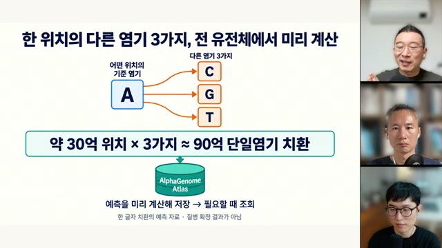 장면 22 - 한 위치의 다른 염기 세 가지를 미리 계산하는 AlphaGenome Atlas 도식