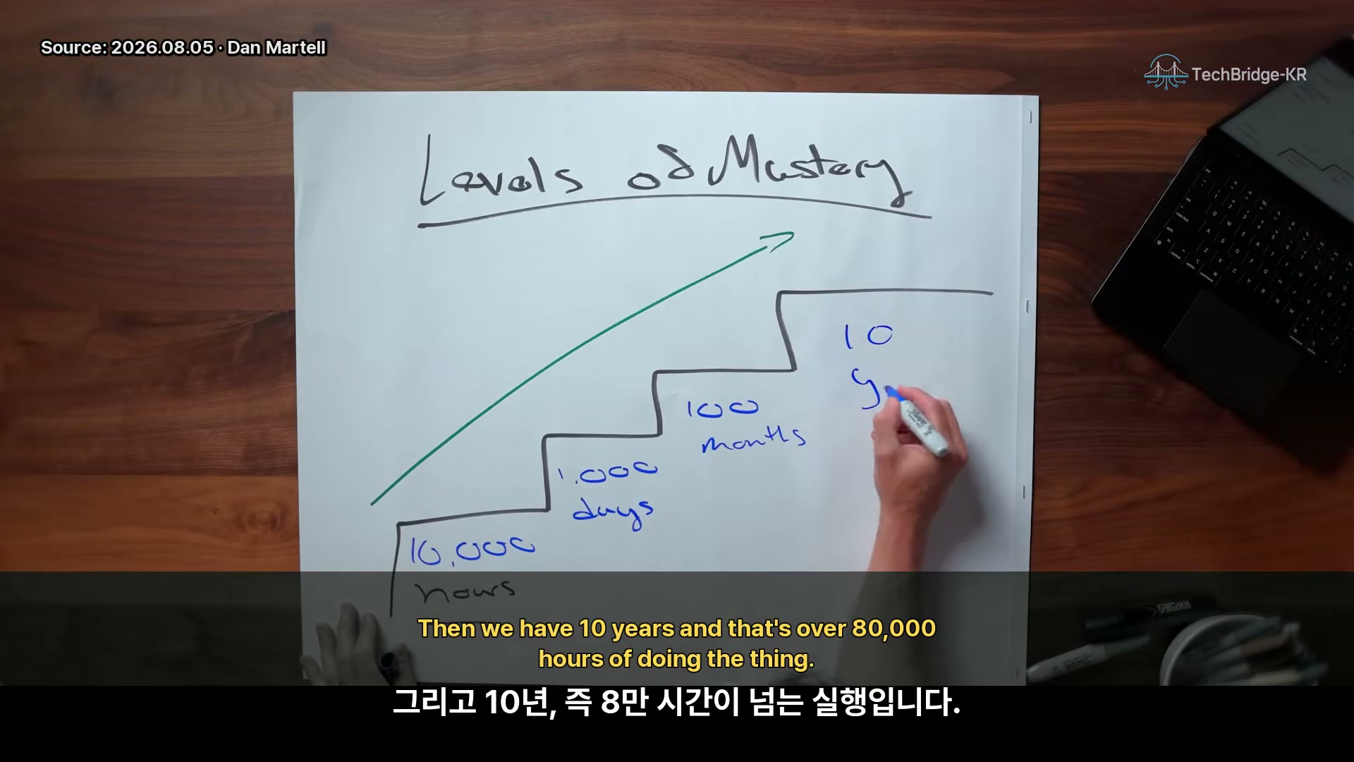 장면 17 — 10,000시간·1,000일·100개월·10년으로 이어지는 숙련도 계단