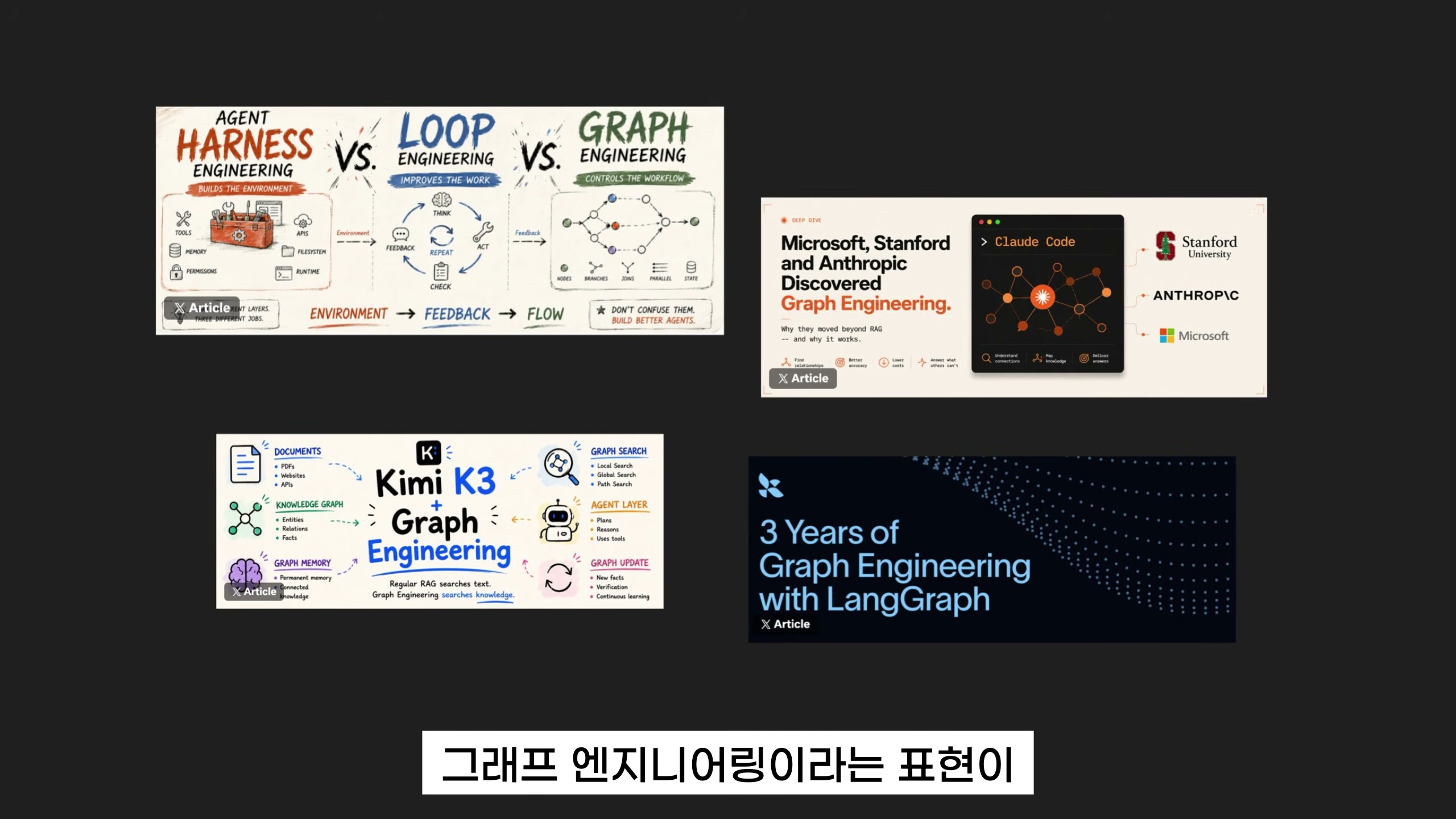 장면 1 — 하네스/루프/그래프 엔지니어링 관련 아티클 4종 몽타주