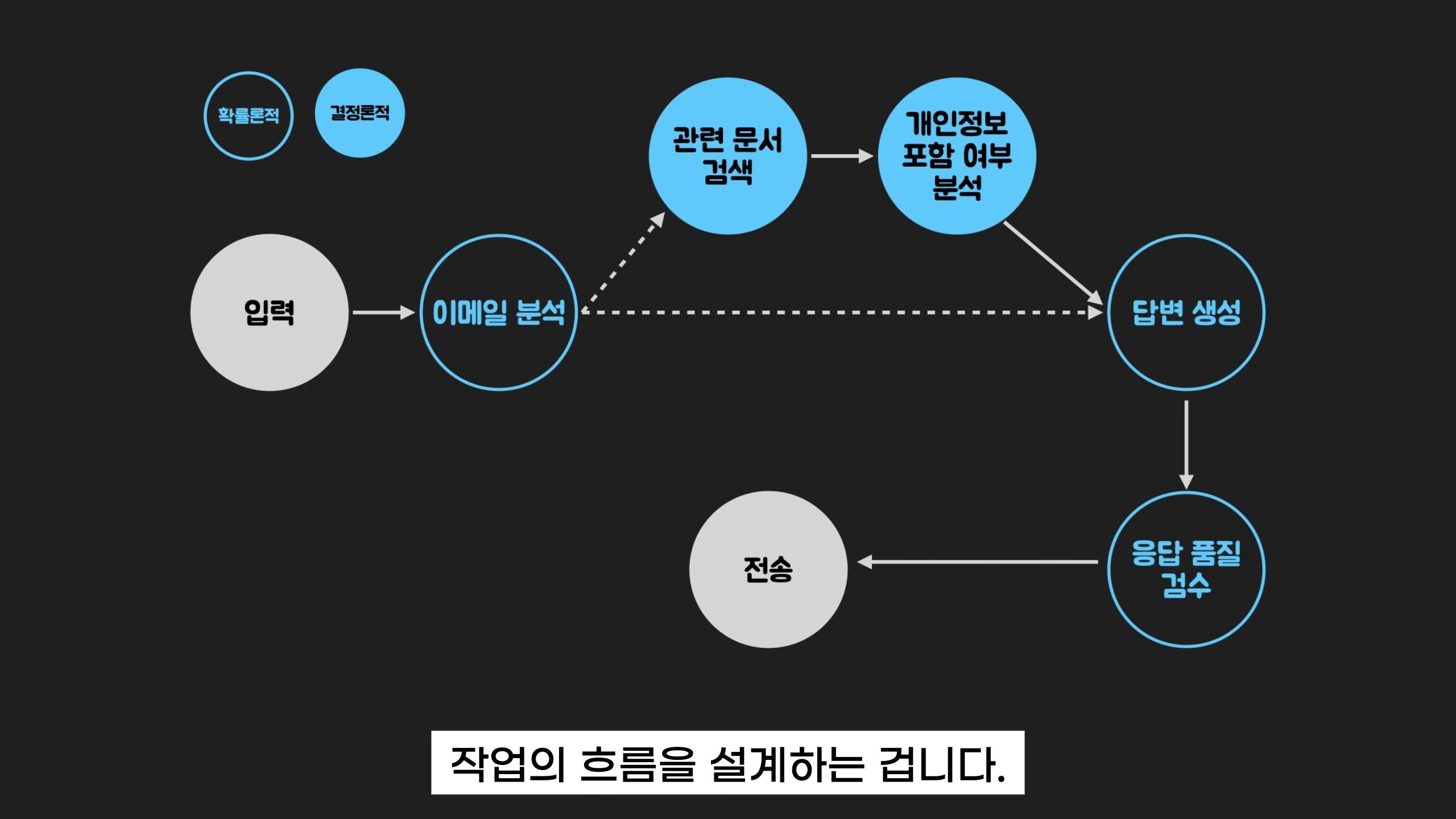장면 6 — 이메일 처리 에이전트 그래프: 입력 → 이메일 분석 → (조건 분기) 문서 검색 → 개인정보 분석 → 답변 생성 → 응답 품질 검수 → 전송