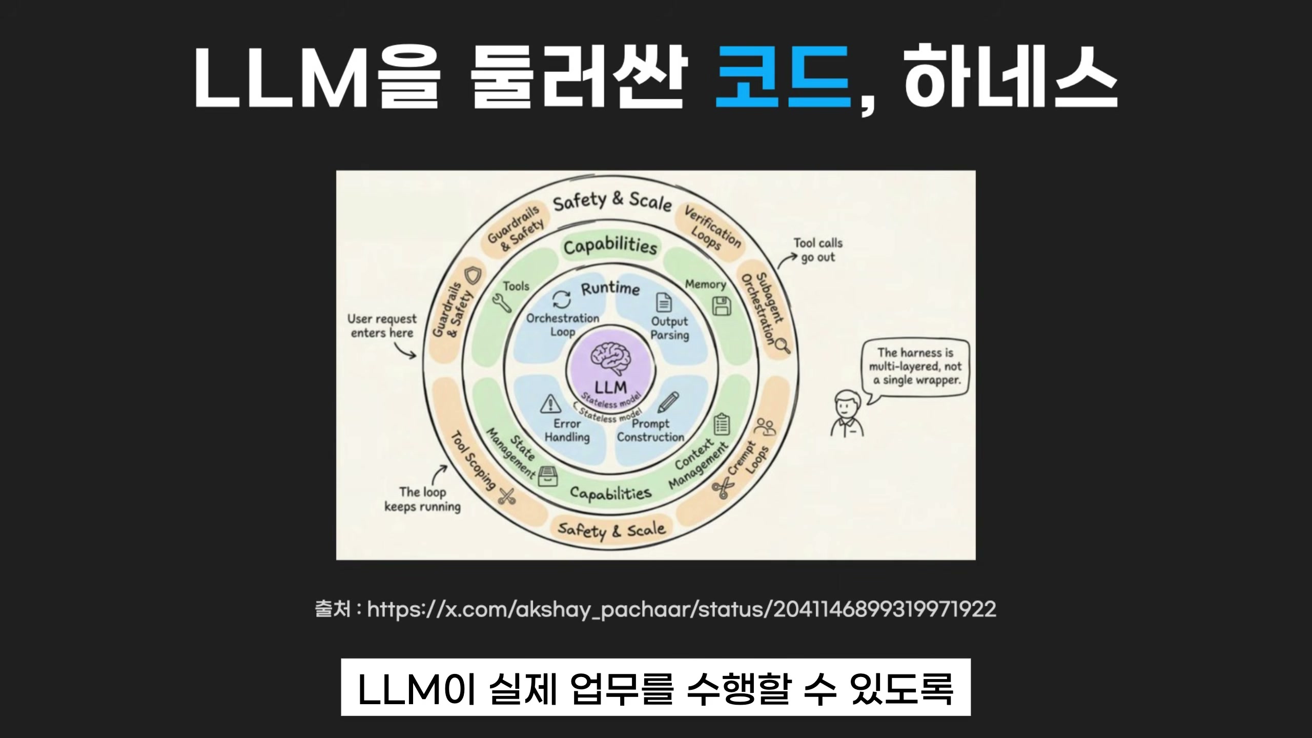 장면 7 — "LLM을 둘러싼 코드, 하네스": LLM을 중심으로 Runtime → Capabilities → Safety & Scale 3중 링 다이어그램