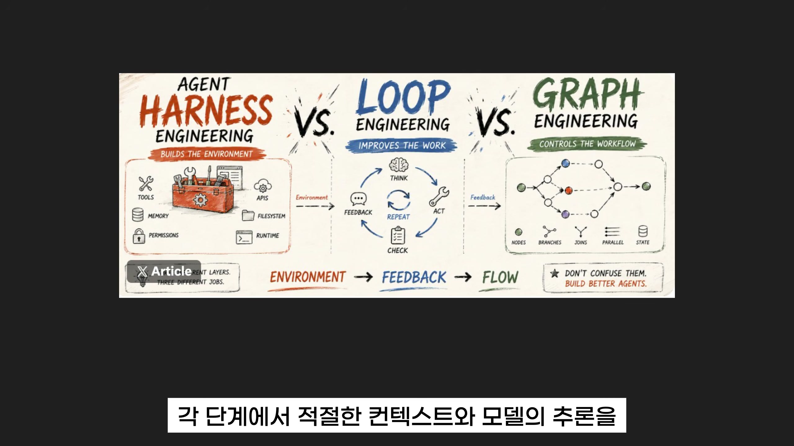 장면 8 — Agent Harness Engineering(환경) vs Loop Engineering(작업 개선) vs Graph Engineering(워크플로 통제) 비교 인포그래픽