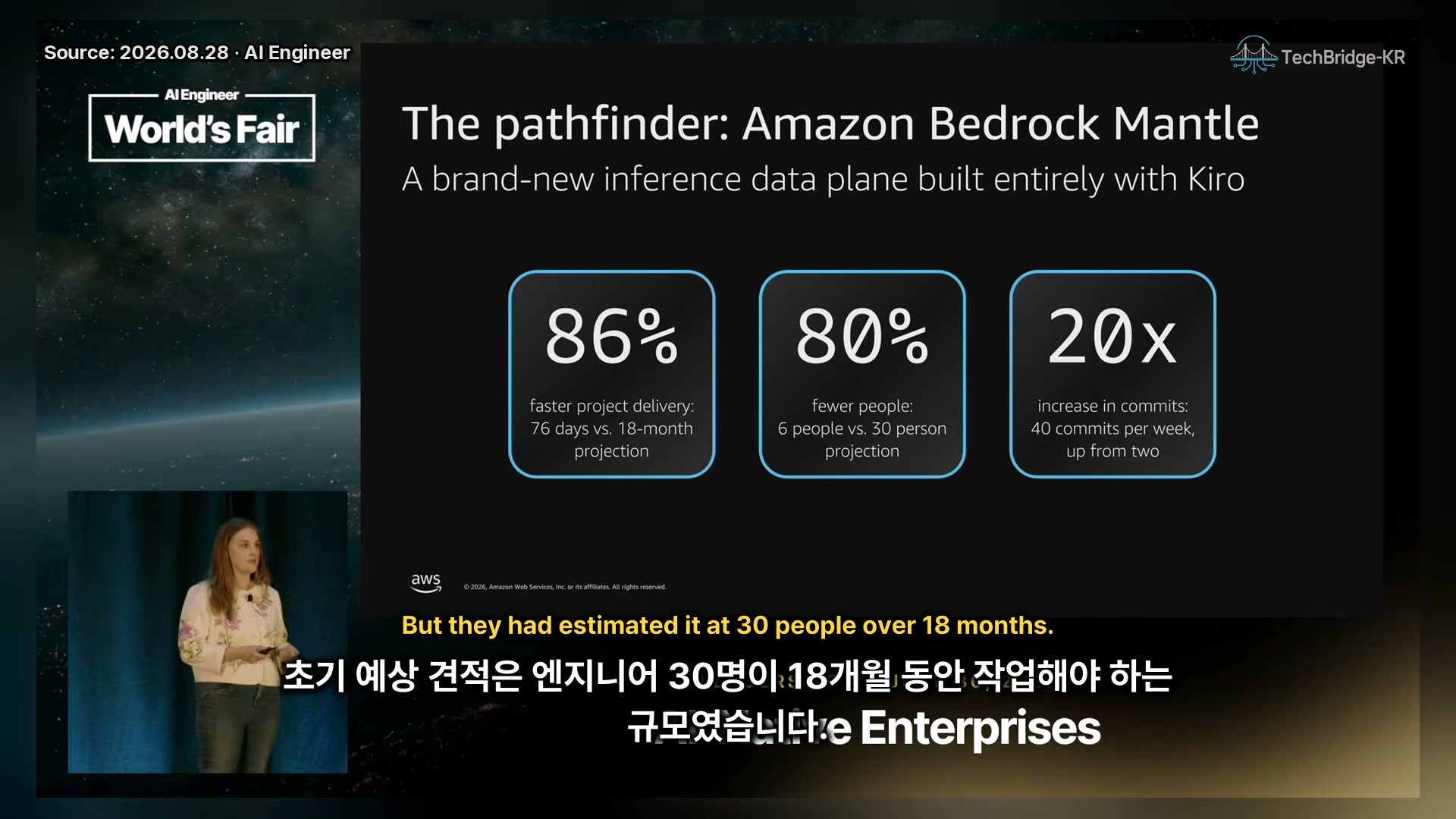 장면 4 — The pathfinder: Amazon Bedrock Mantle. 86% faster / 80% fewer people / 20x increase in commits