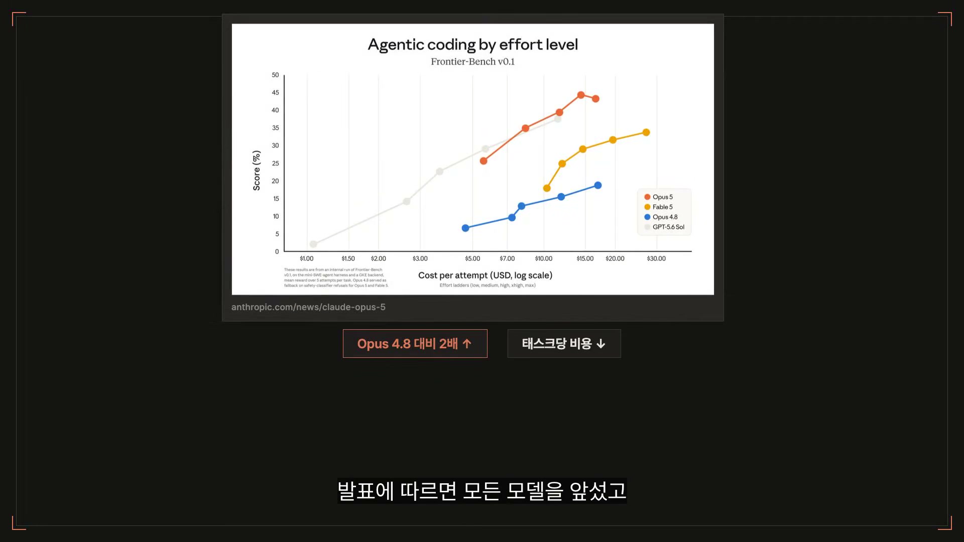 장면 3 — Agentic coding by effort level, Frontier-Bench v0.1