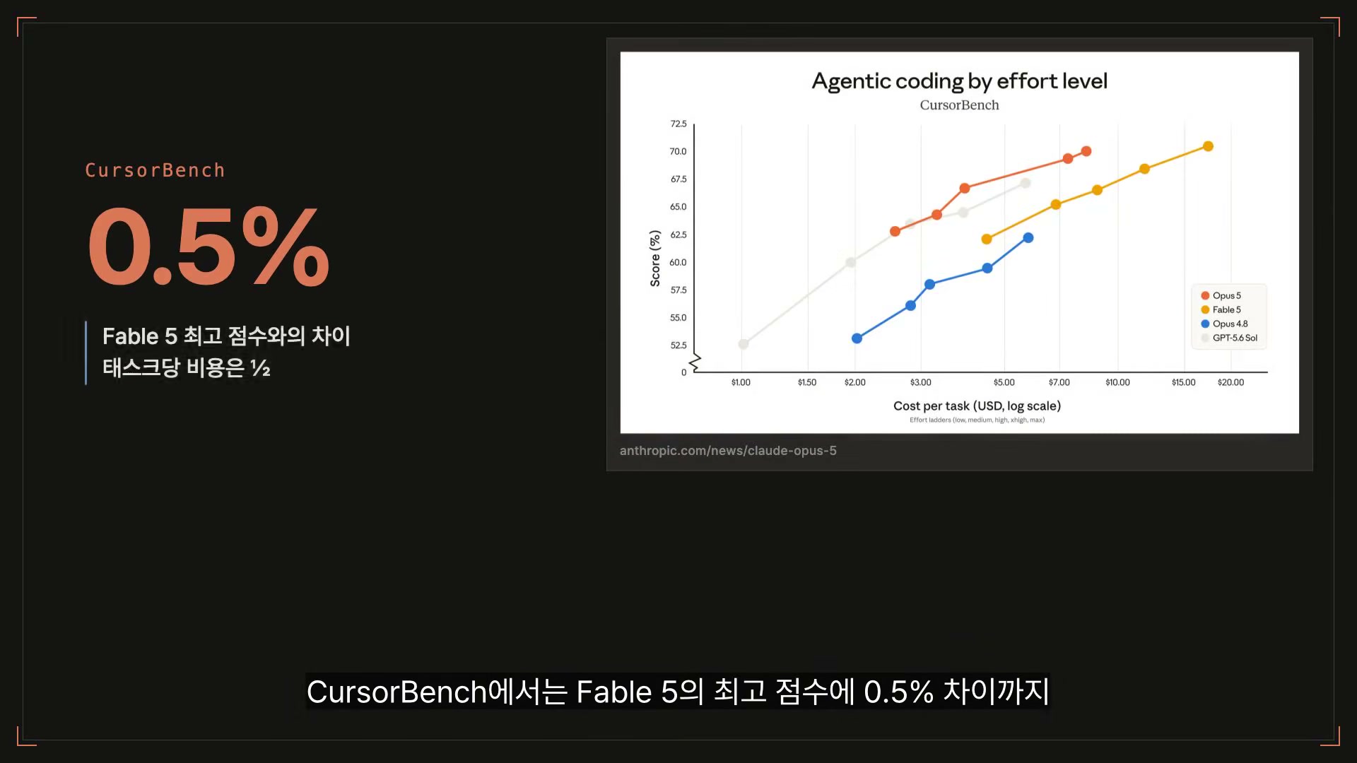 장면 4 — CursorBench에서 0.5% 차이, 태스크당 비용 ½