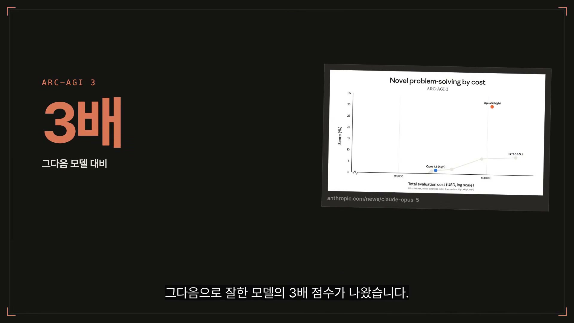 장면 5 — ARC-AGI-3에서 차순위 대비 3배