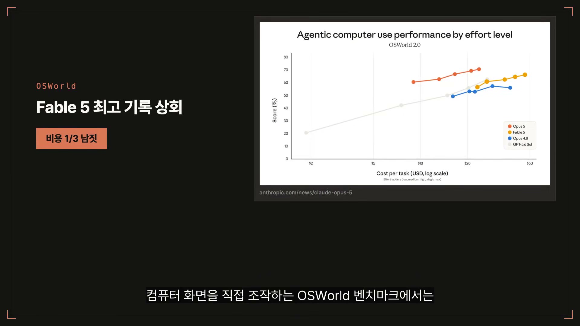 장면 6 — OSWorld에서 Fable 5 최고 기록 상회, 비용 1/3 남짓