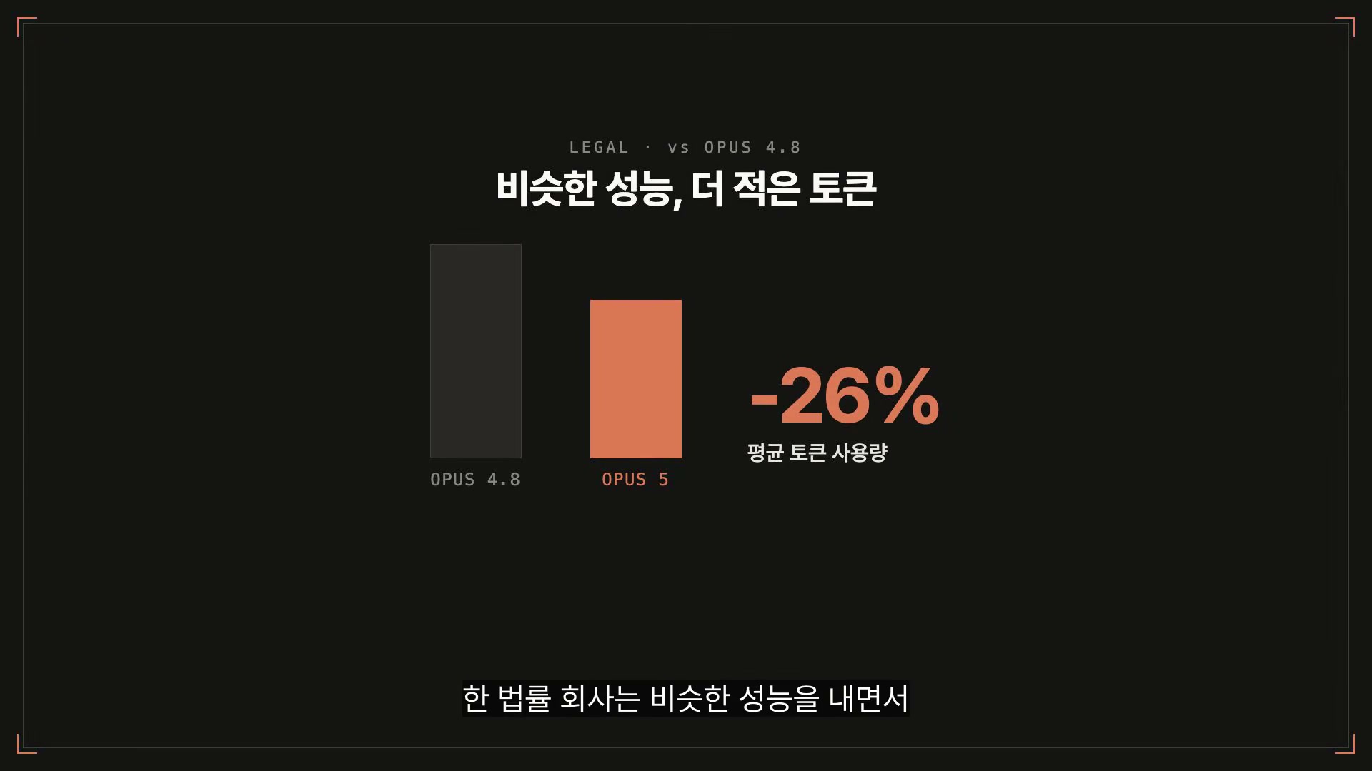 장면 10 — 법률 회사, Opus 4.8 대비 평균 토큰 26% 감소