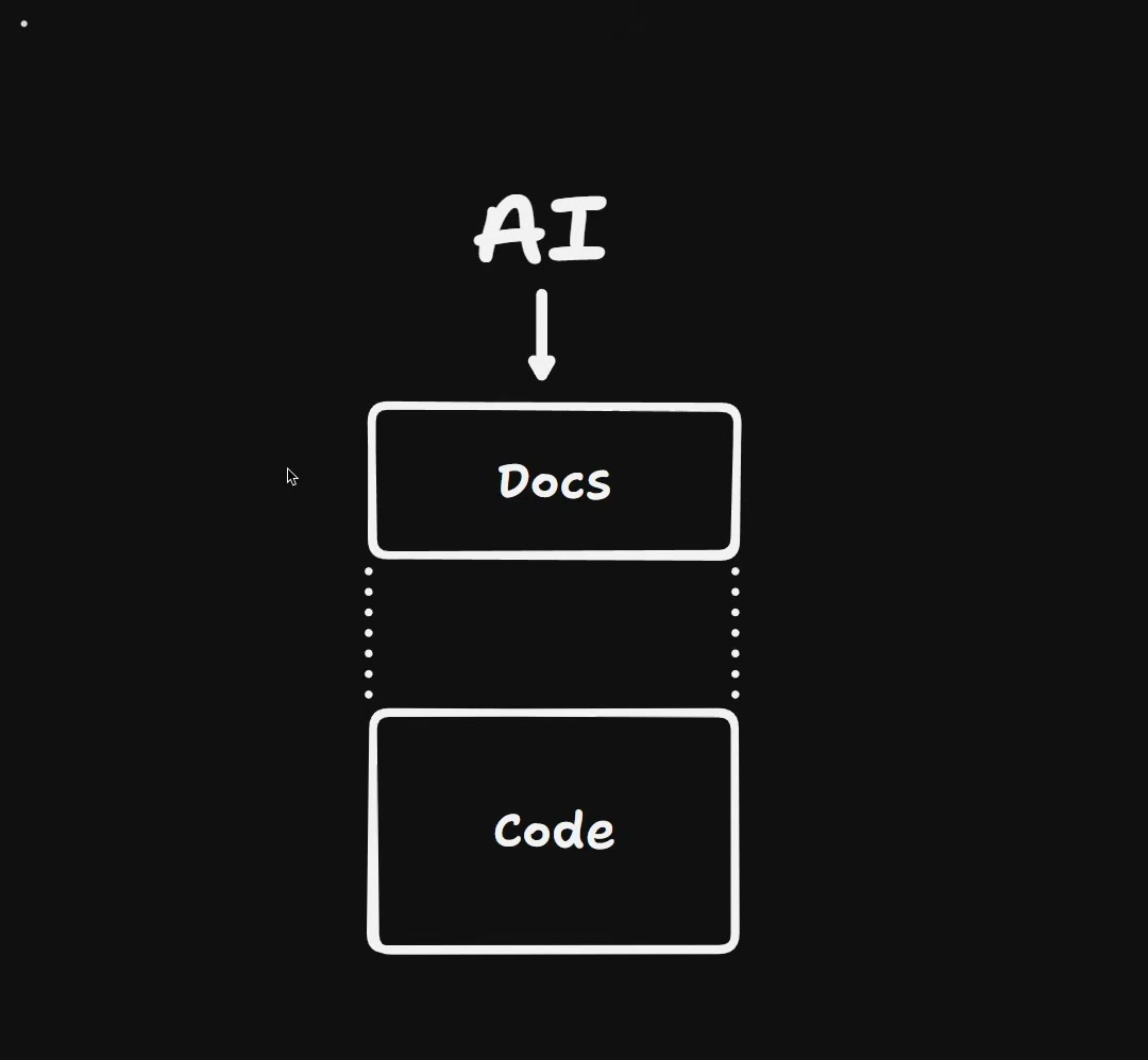 장면 2 — AI → Docs, Docs와 Code 사이는 점선으로 끊긴 상태