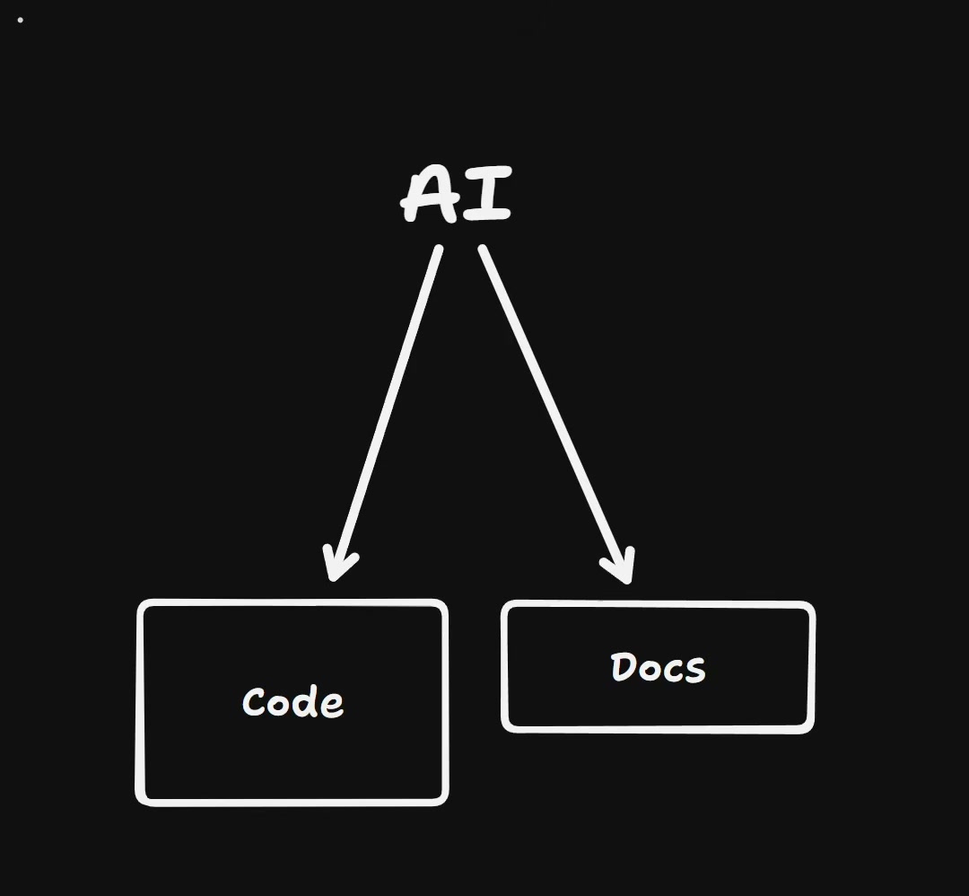 장면 3 — AI에서 Code와 Docs로 화살표가 각각, Code 박스가 더 크다