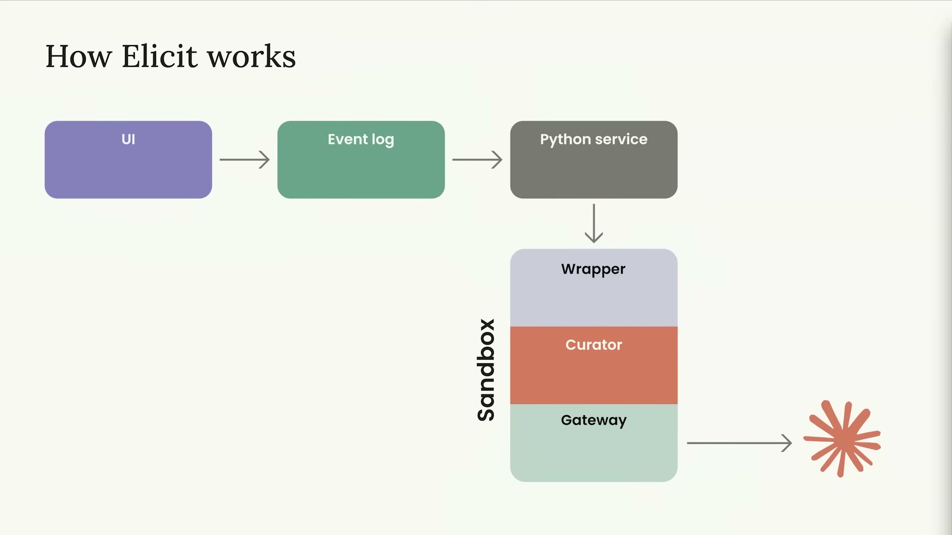장면 8 — 아키텍처: UI → Event log → Python service → (Sandbox: Wrapper / Curator / Gateway) → Claude