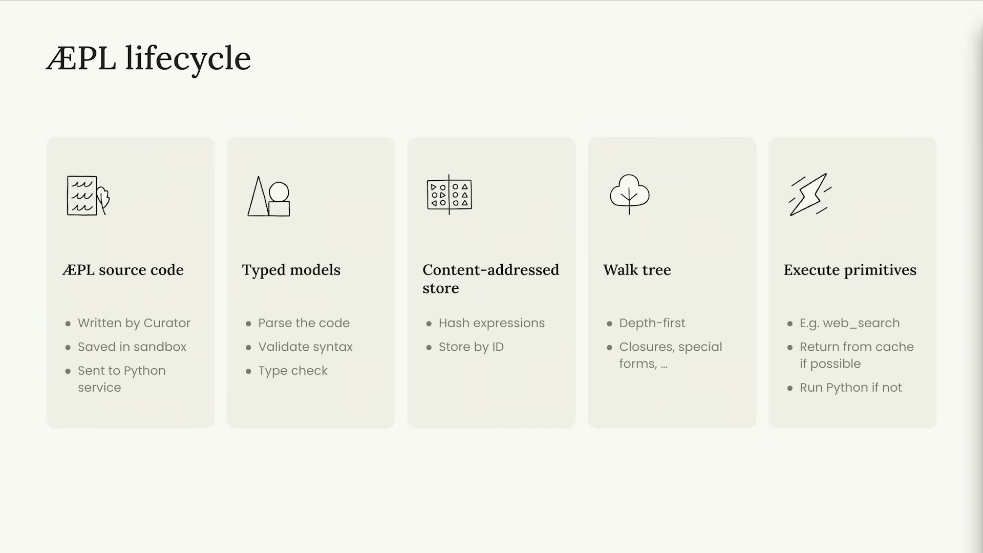 장면 9 — "ÆPL lifecycle" 5단계: ÆPL source code / Typed models / Content-addressed store / Walk tree / Execute primitives
