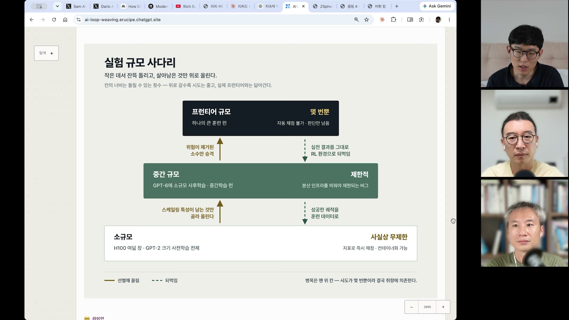 장면 18 — 실험 규모 사다리와 점수·피드백 루프