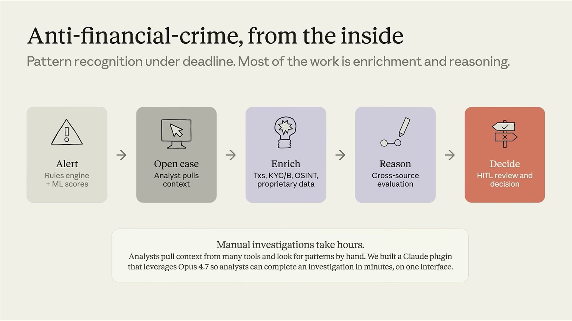 장면 2 — Anti-financial-crime, from the inside: Alert→Open case→Enrich→Reason→Decide