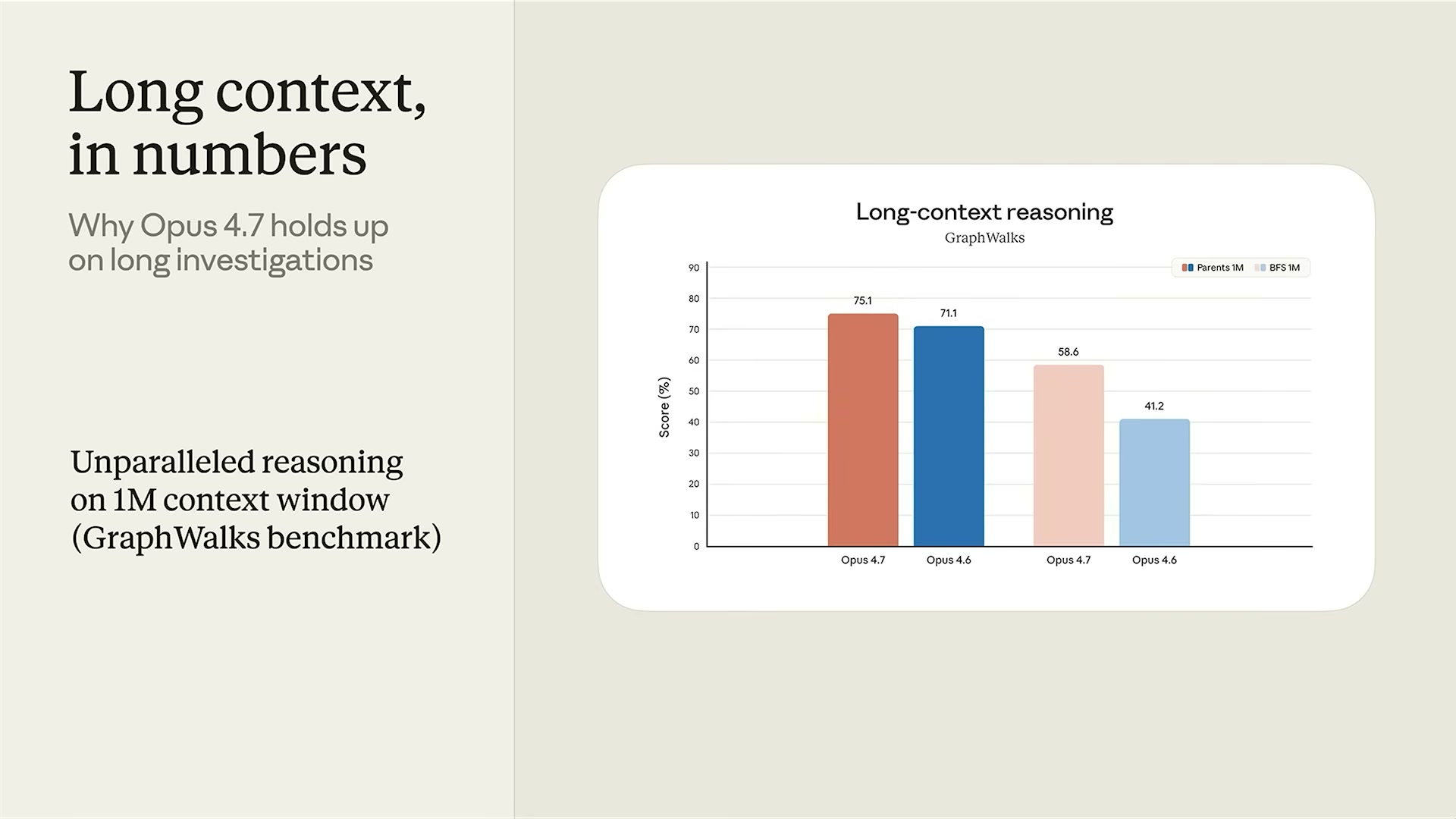 장면 5 — Long context, in numbers: GraphWalks 벤치마크 막대그래프