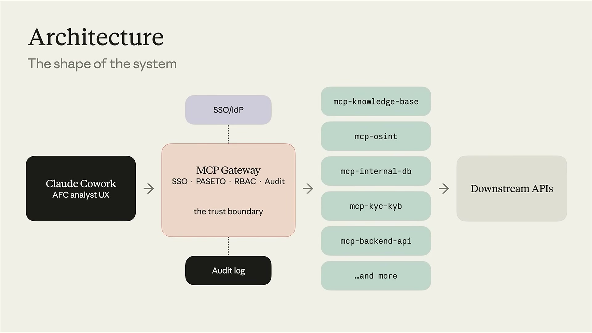 장면 9 — Architecture: Claude Cowork → MCP Gateway(신뢰 경계) → federated MCP servers → Downstream APIs