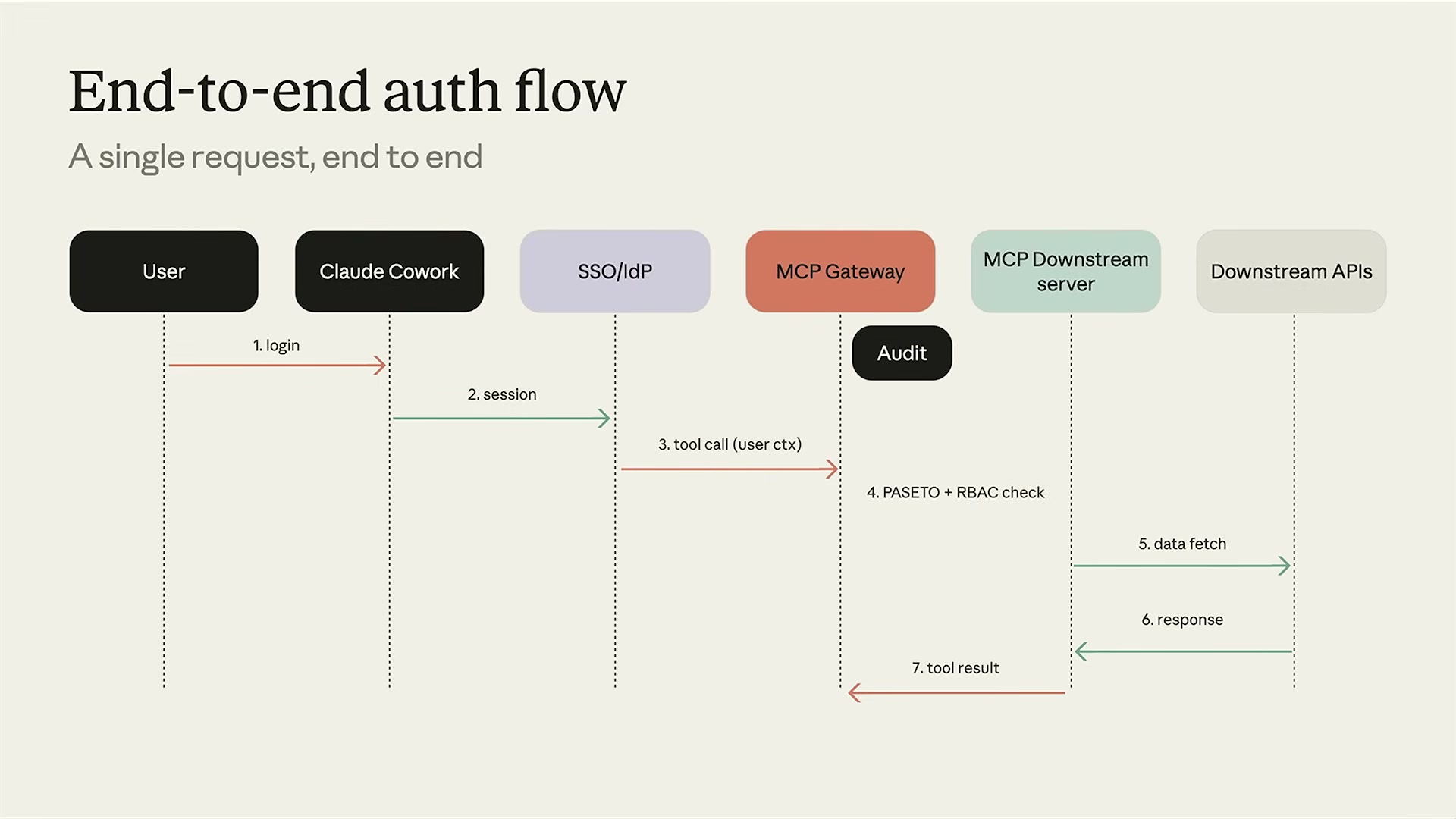 장면 10 — End-to-end auth flow 시퀀스 다이어그램