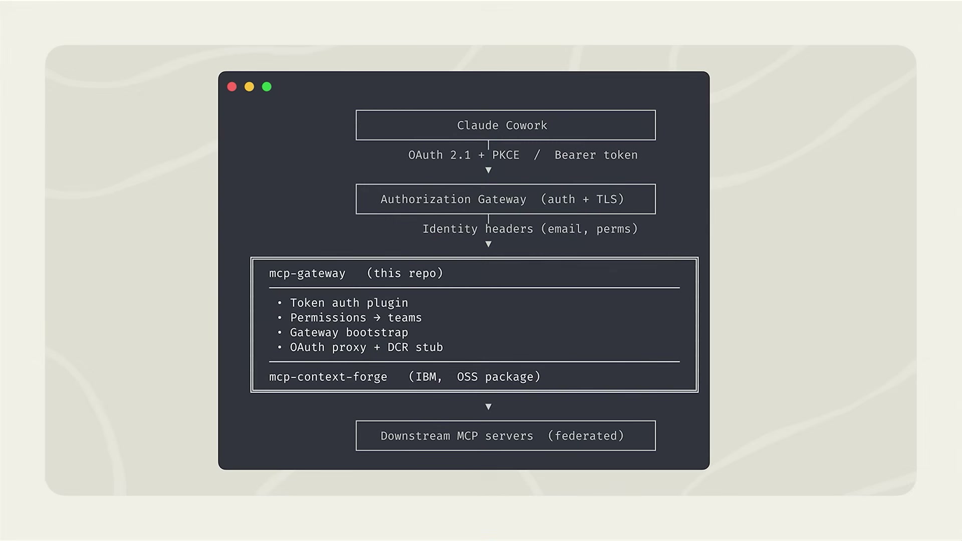 장면 11 — 상세 아키텍처: Authorization Gateway → mcp-gateway(this repo) + mcp-context-forge(IBM OSS) → 다운스트림