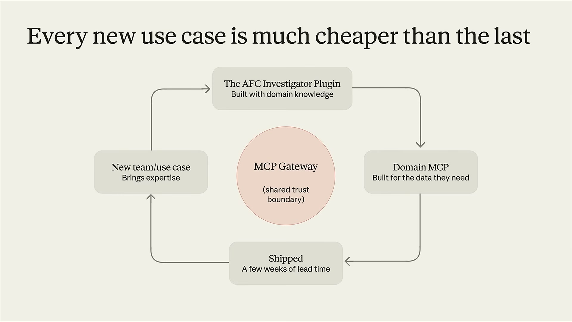 장면 16 — Every new use case is much cheaper than the last: 플라이휠(MCP Gateway = shared trust boundary)