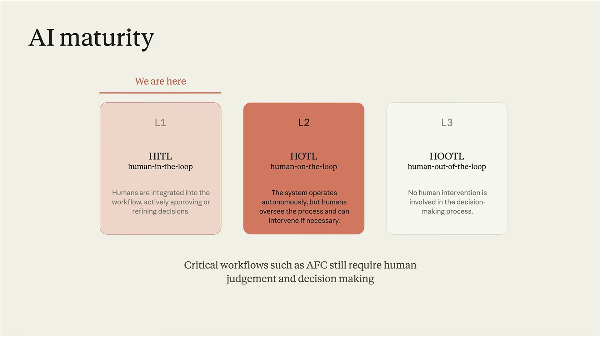 장면 17 — AI maturity: L1 HITL(We are here) / L2 HOTL / L3 HOOTL