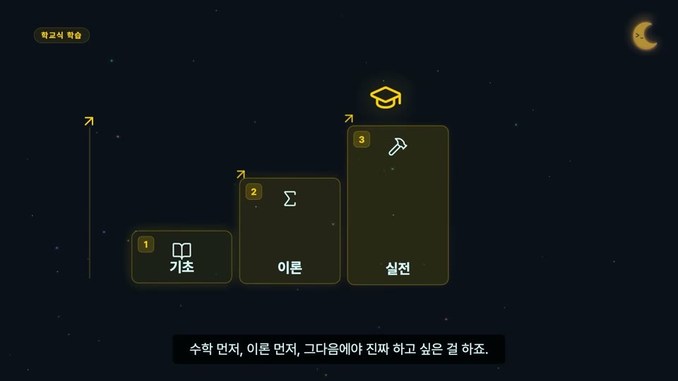 장면 6 — 기초·이론·실전 세 계단이 오른쪽 위로 올라가고 맨 위에 학사모가 놓인 그래프