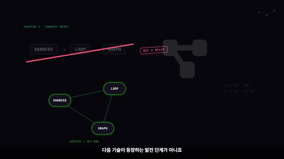 장면 2 — HARNESS → LOOP → GRAPH 직렬 배치에 빨간 취소선, "NOT A RELAY". 아래는 세 노드가 삼각형으로 이어진 COEXIST 그래프