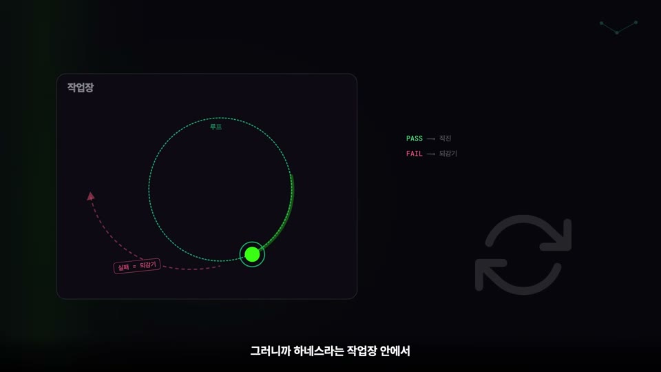 장면 5 — "작업장" 박스 안에서 도는 점선 루프. 우측에 PASS → 직진, FAIL → 되감기 범례