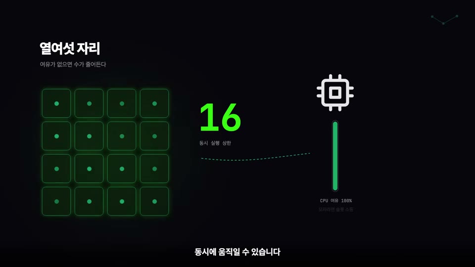 장면 8 — "열여섯 자리 / 여유가 없으면 수가 줄어든다" 슬라이드. 4×4 슬롯 그리드, 16(동시 실행 상한), CPU 여유 게이지