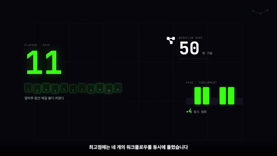 장면 9 — ELAPSED · DAYS 11, WORKFLOW RUNS 50회 가동, PEAK · CONCURRENT ×4