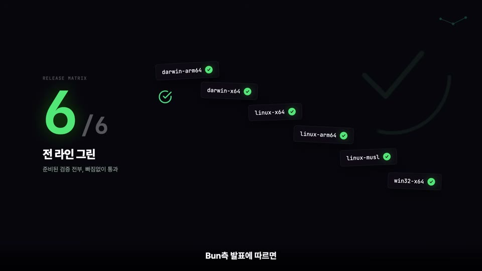 장면 10 — RELEASE MATRIX 6/6 "전 라인 그린". darwin-arm64 · darwin-x64 · linux-x64 · linux-arm64 · linux-musl · win32-x64 전부 체크