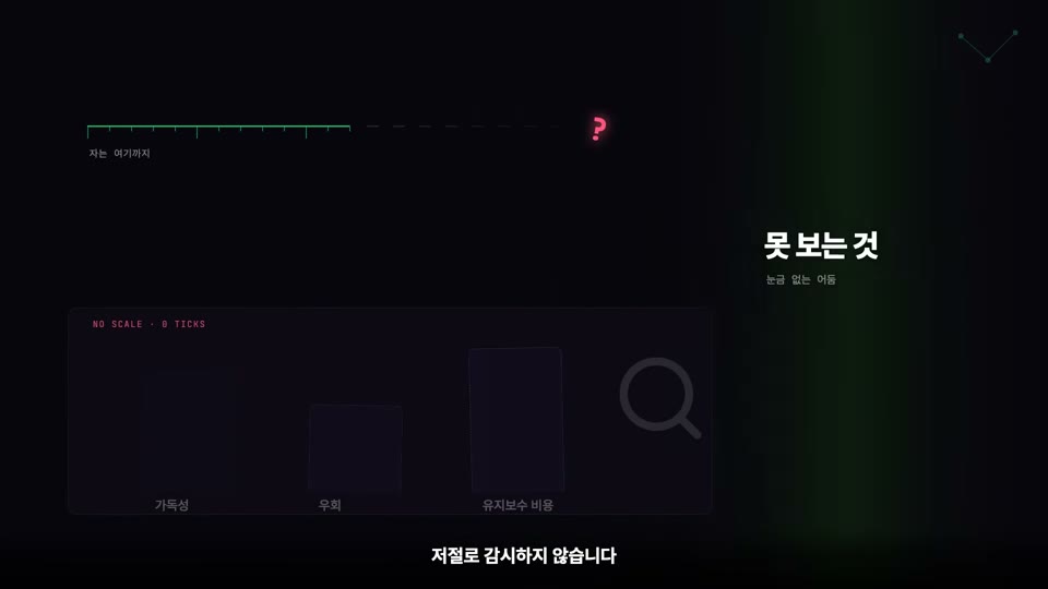 장면 14 — 좌측 눈금은 중간에 끊기고 ? 표시. 우측 "못 보는 것 / 눈금 없는 어둠", 하단 NO SCALE · 0 TICKS 아래 가독성·우회·유지보수 비용 세 블록