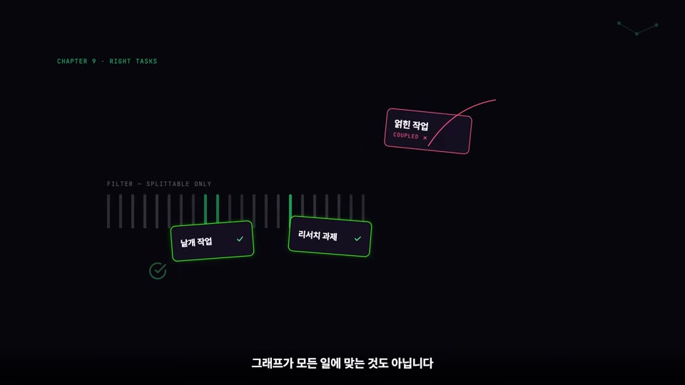 장면 19 — CHAPTER 9 · RIGHT TASKS. FILTER — SPLITTABLE ONLY 필터를 통과한 '낱개 작업'·'리서치 과제'는 초록 ✓, '얽힌 작업 COUPLED'은 분홍 ✗로 튕겨 나감
