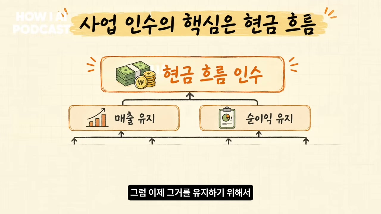 인포그래픽 — 현금 흐름 인수 아래 매출 유지·순이익 유지