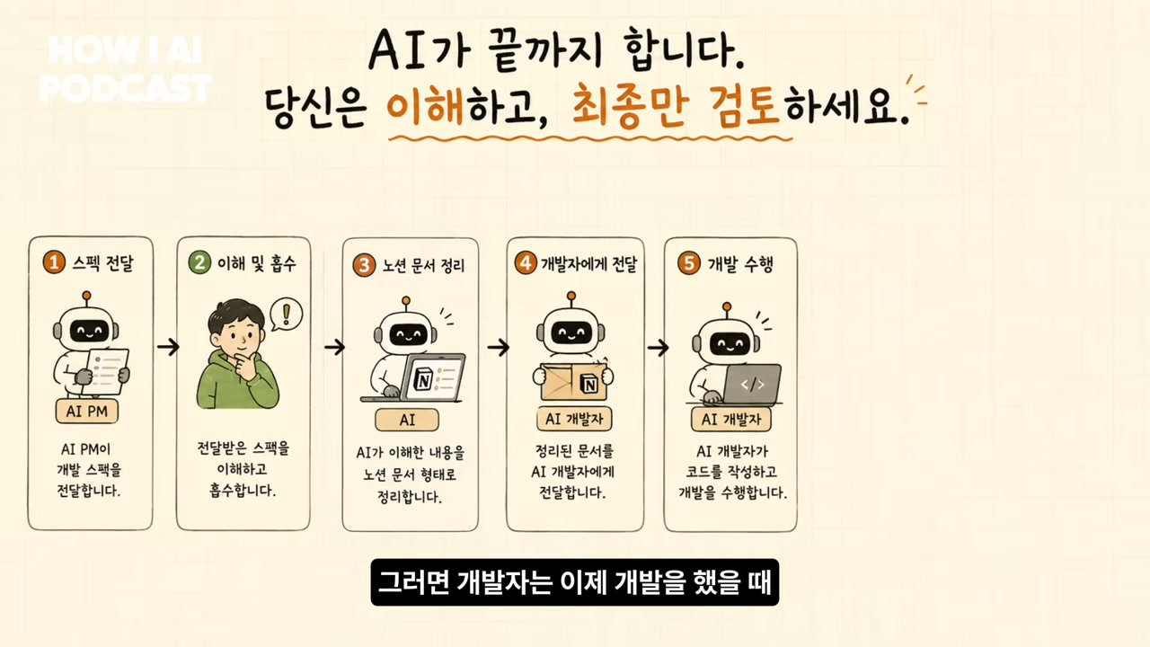 인포그래픽 — AI가 끝까지 합니다: 스펙 전달 → 이해 및 흡수 → 노션 문서 정리 → 개발자에게 전달 → 개발 수행