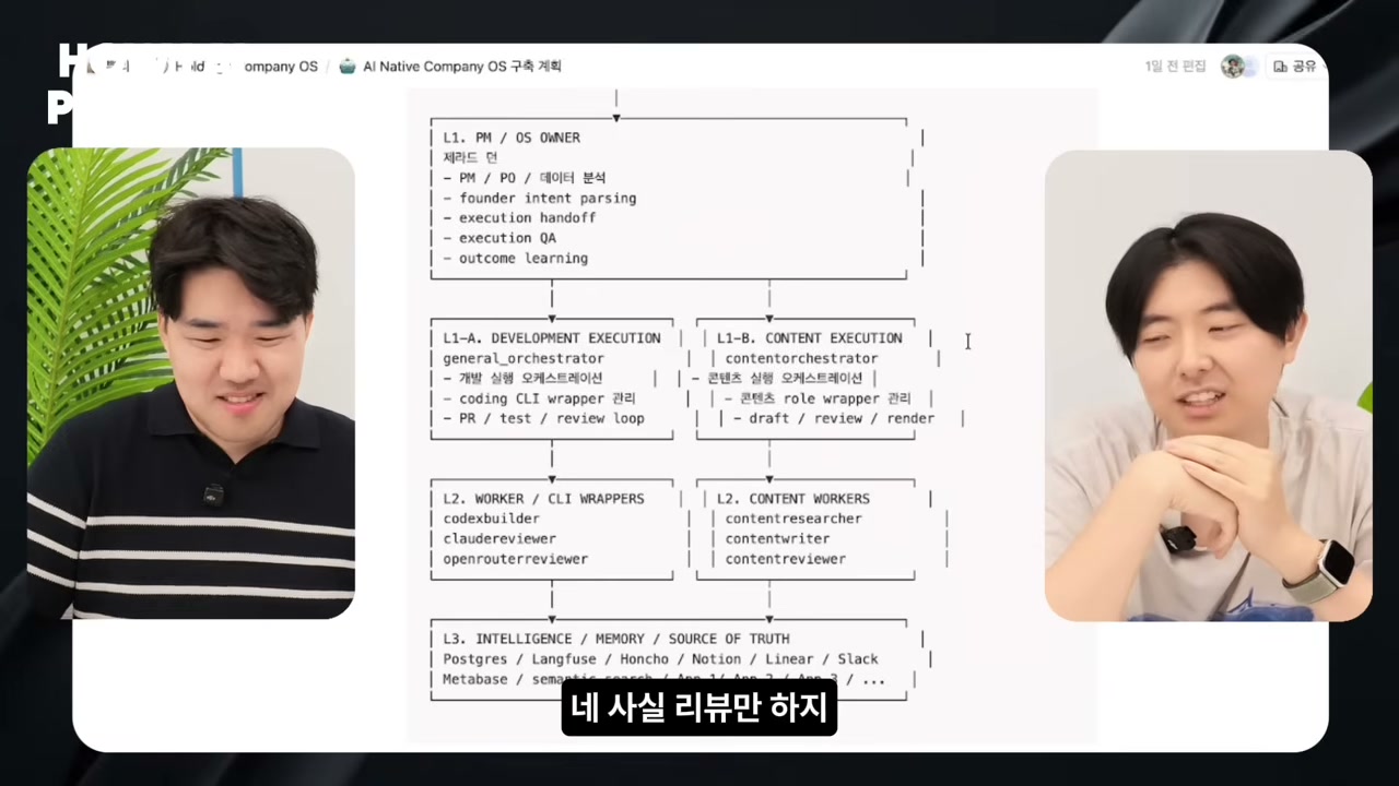 Notion 조직도 — L1 제라드 던 아래 개발/콘텐츠 실행 오케스트레이터와 각 3개 워커, 최하단 L3 지식 계층