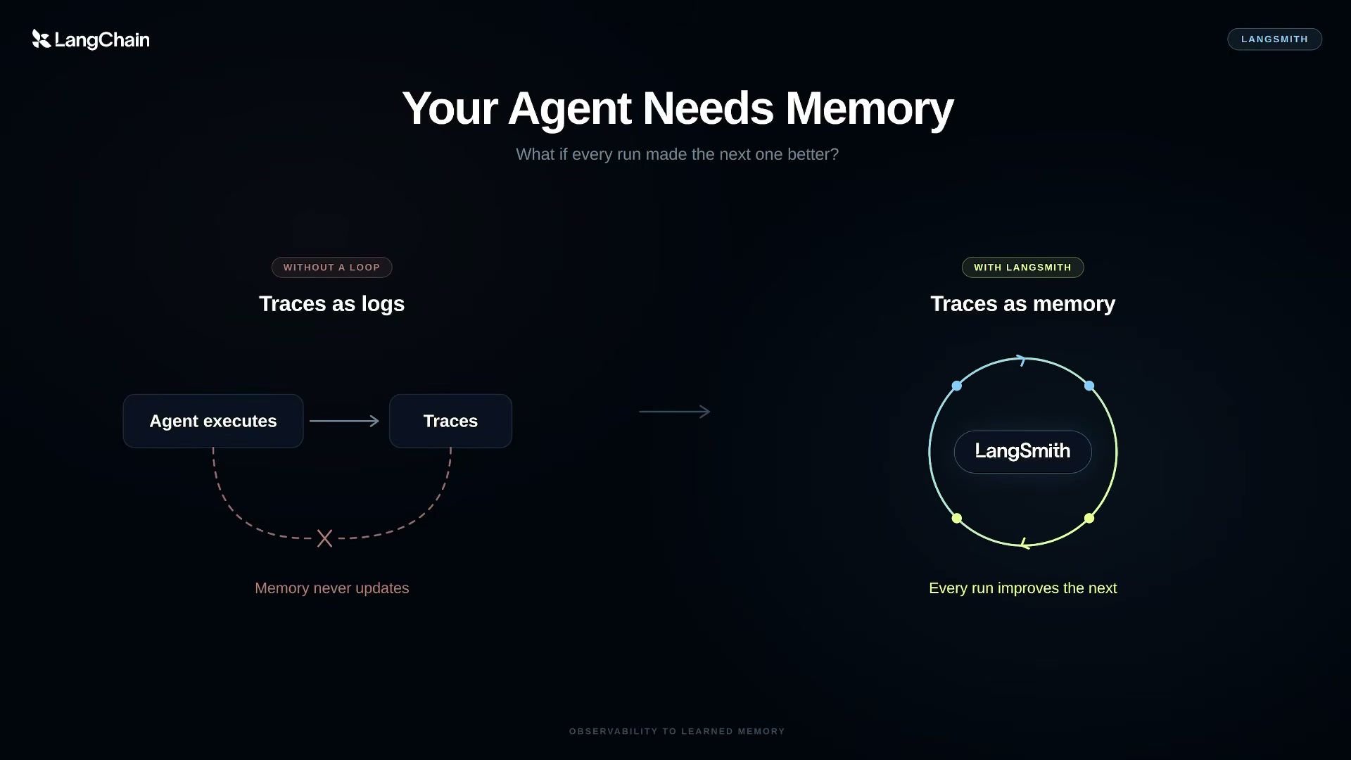 장면 1 — 루프 없는 "Traces as logs" vs LangSmith의 "Traces as memory"