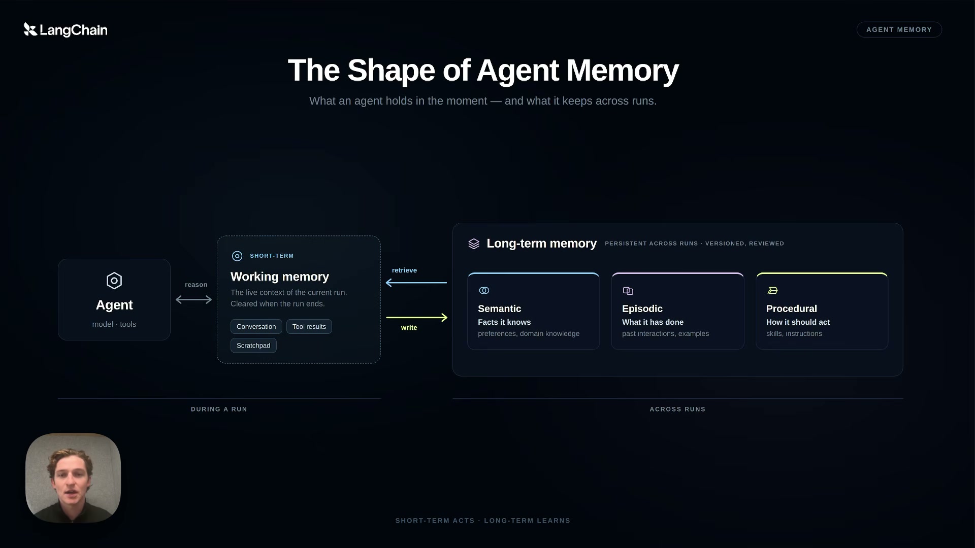 장면 2 — Agent · 작업 메모리(단기) · 장기 메모리(Semantic/Episodic/Procedural)와 retrieve/write 화살표
