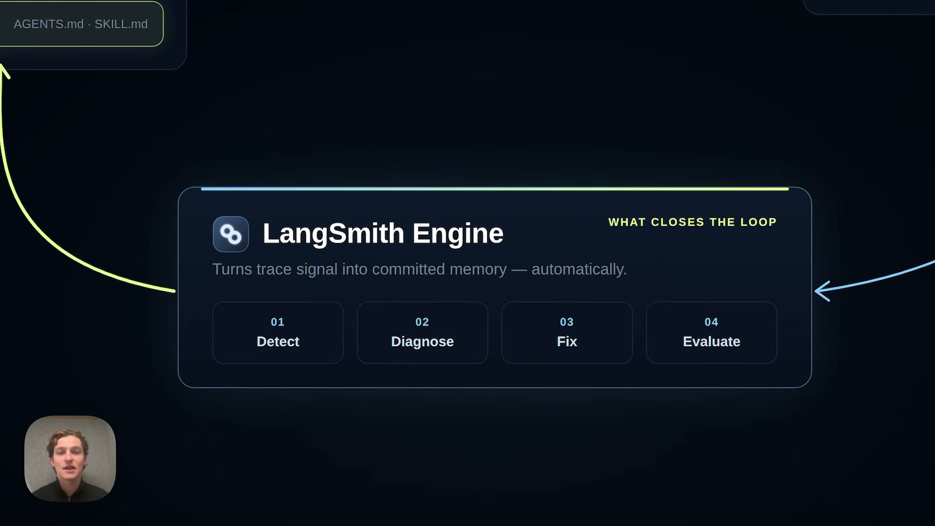 장면 4 — LangSmith Engine: Detect → Diagnose → Fix → Evaluate