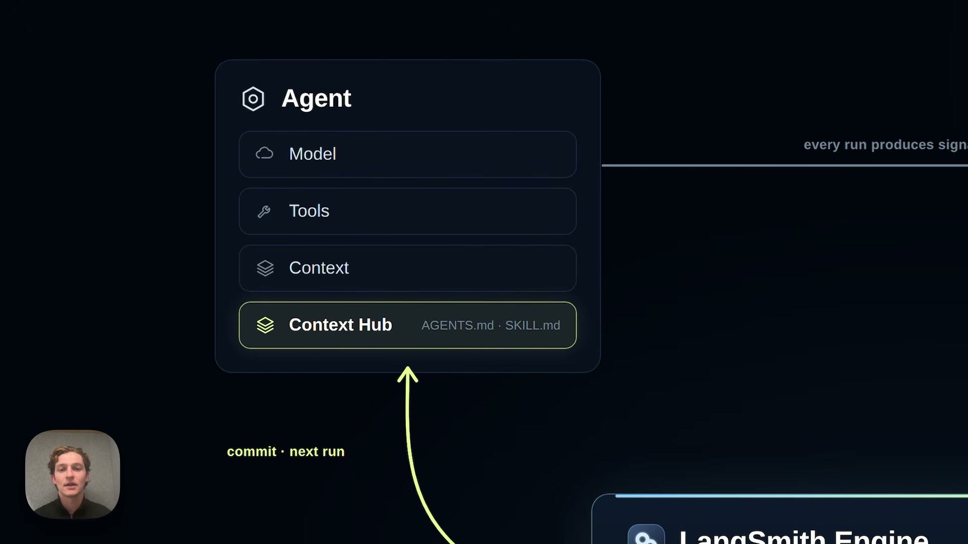 장면 5 — Agent(Model·Tools·Context·Context Hub)와 "commit · next run" 화살표